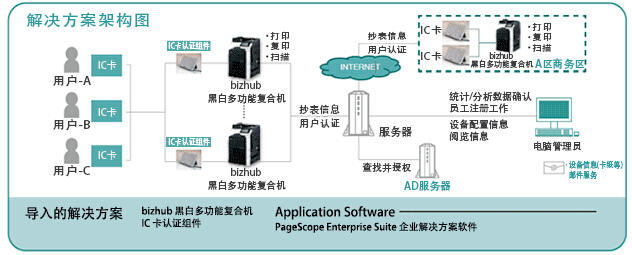 柯尼卡美能達(dá)給金融業(yè)的解決方案