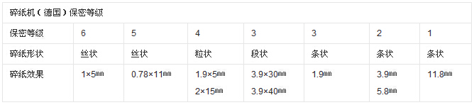 碎紙機(jī)保密等級(jí)