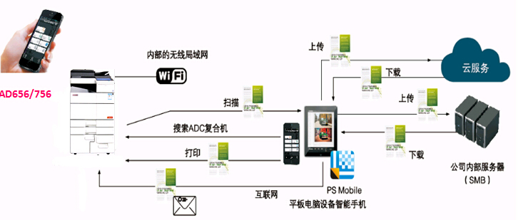 震旦AD456實(shí)現(xiàn)的PageScope Mobile訪問(wèn)