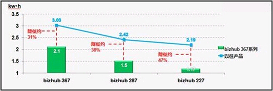 相比以往產品bizhub 367系列新品的TEC值大幅降低