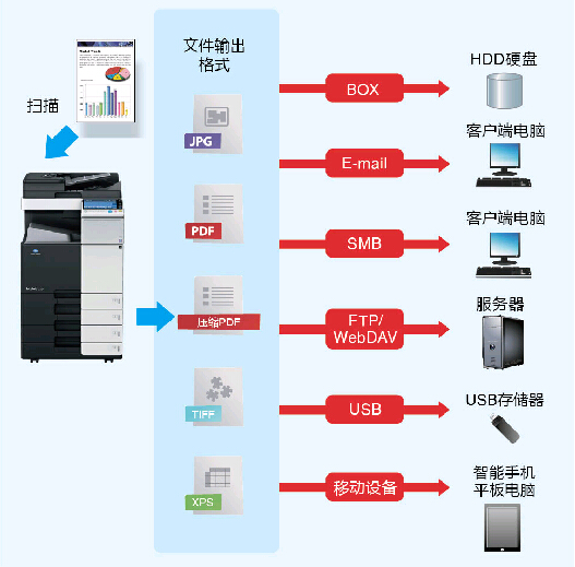 柯尼卡美能達bizhub454e復印機的文檔處理能力