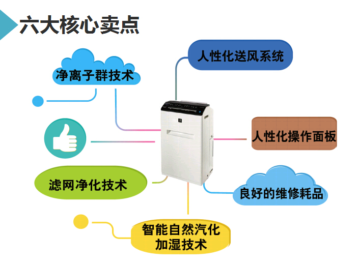 夏普XM-PC50H商務型空氣凈化器6大核心賣點