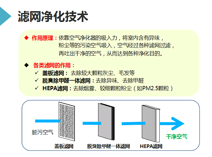 夏普XM-PC50H商務型空氣凈化器濾網凈化技術