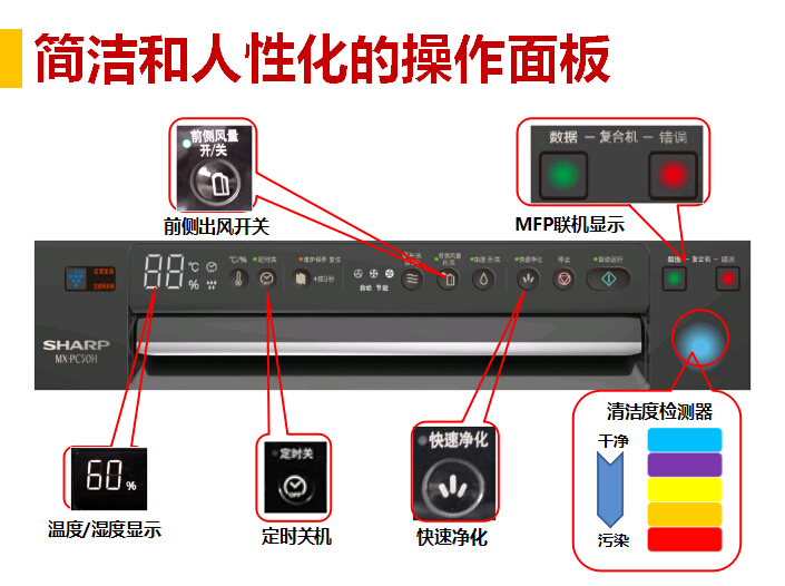 夏普XM-PC50H商務型空氣凈化器的操作面板