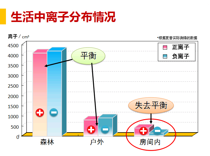 生活中離子分布情況