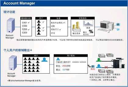 柯尼卡美能達PSES企業管理套件成本分析功能示意圖