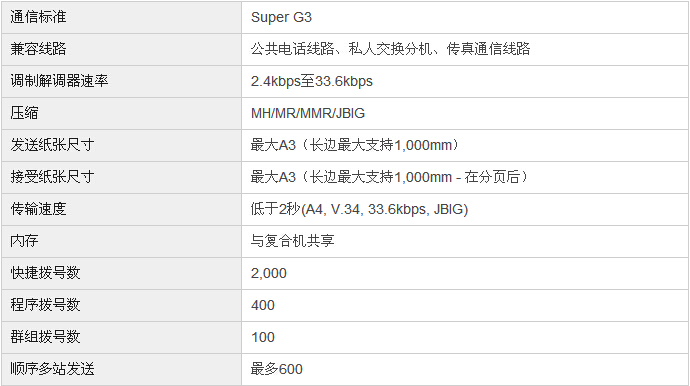 柯尼卡美能達bizhub367復印機傳真規(guī)格