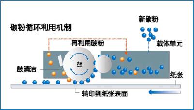 柯尼卡美能達(dá)bizhub 246系列新品廢粉循環(huán)機(jī)制