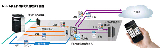 智能觸控辦公 新新達人用智能彩色復印機辦公更輕松