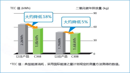 柯尼卡美能達bizhub C308 系列TEC值比以往產(chǎn)品有大幅降低