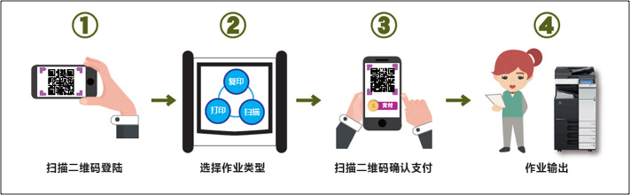 大連理工大學自助文印微信支付流程示意