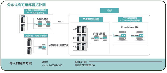 柯尼卡美能達(dá)為該企業(yè)定制的解決方案示意圖