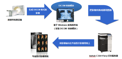 柯尼卡美能達醫療行業彩色影像輸出解決方案流程示意