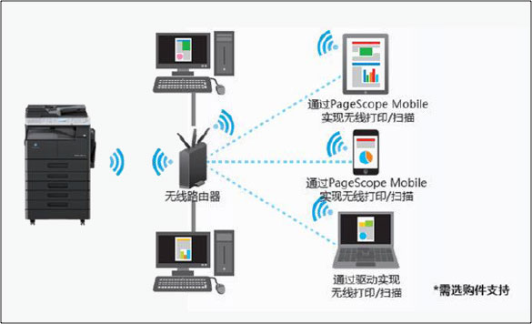 柯尼卡美能達bizhub 306系列新品利用PageScope Mobile實現與移動設備的無縫連接--科頤辦公分享